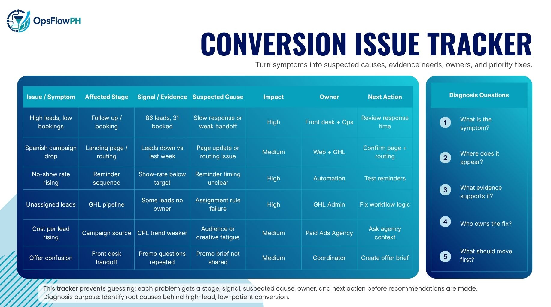 Conversion Issue Tracker — dental marketing execution framework