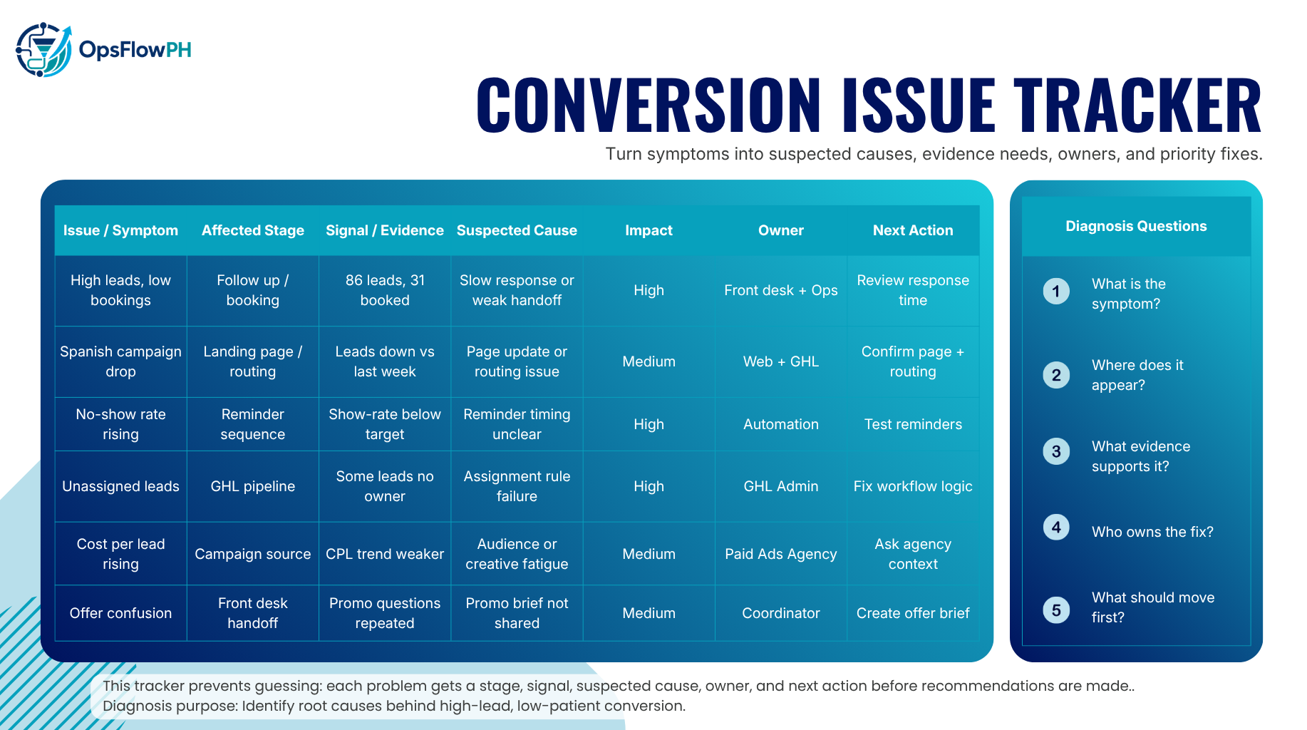 Conversion Issue Tracker — dental marketing execution framework