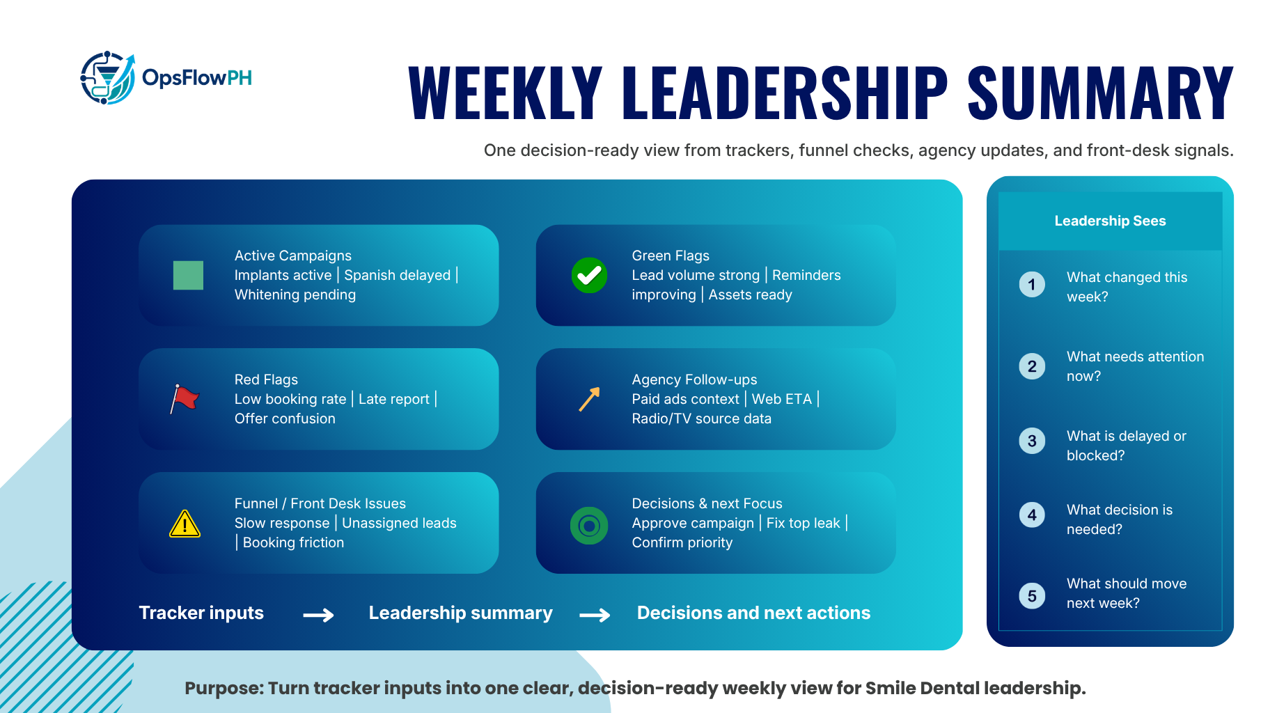 Weekly Leadership Summary — dental marketing reporting and action handoff