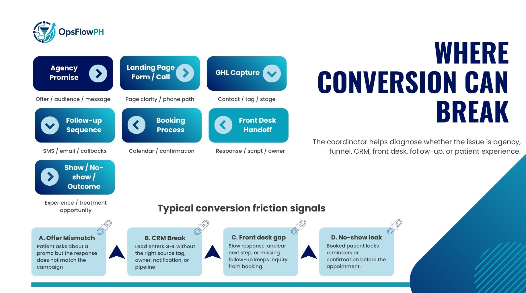 Where Conversion Can Break — dental patient funnel friction diagnosis