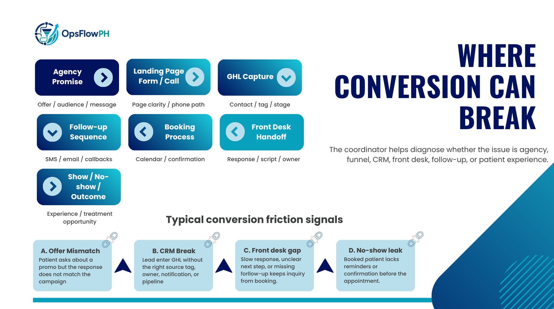 Where Conversion Can Break — dental patient funnel friction diagnosis