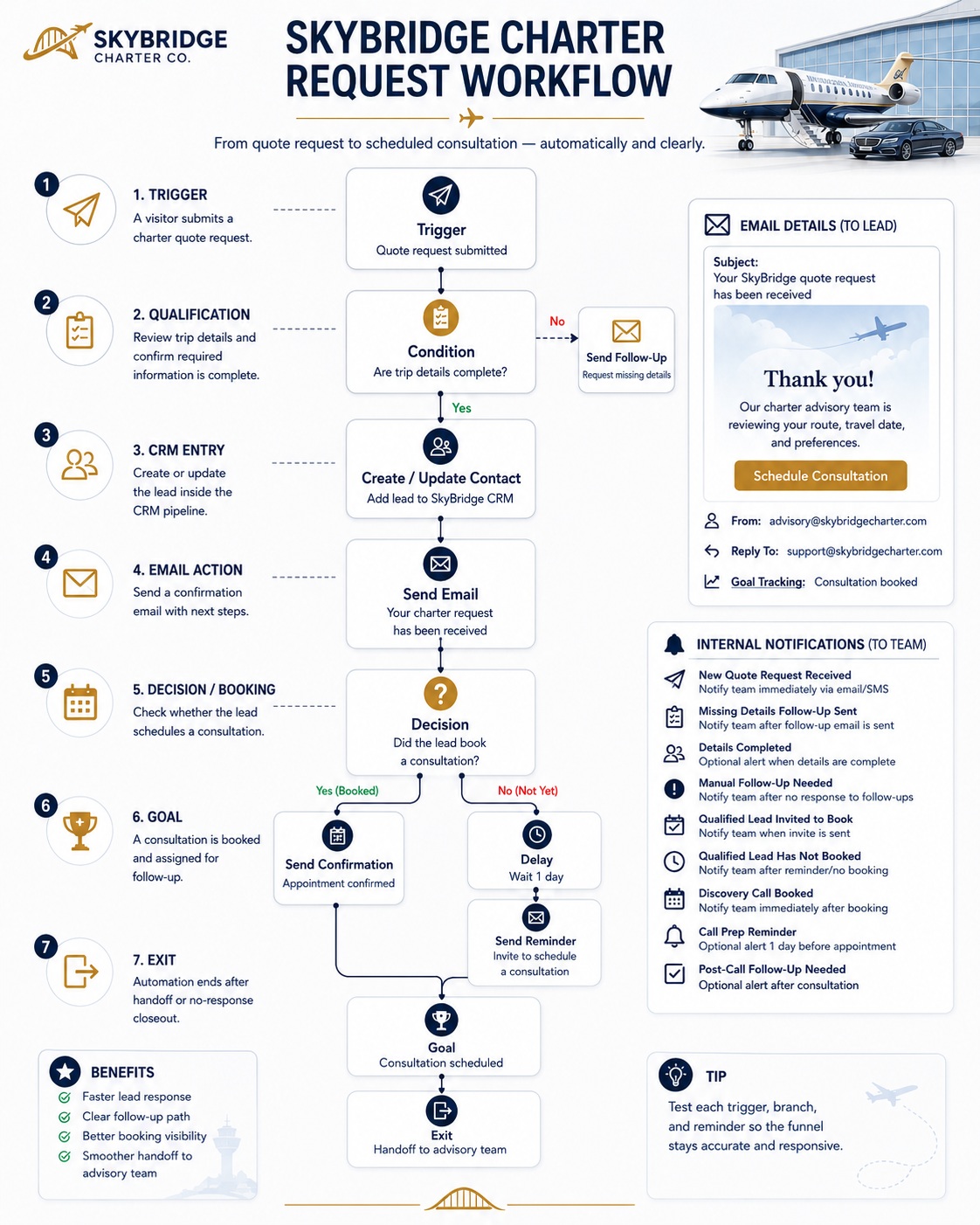 Process map